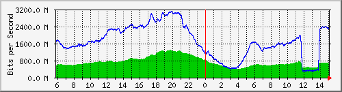 192.168.222.122_10ge1_0_37 Traffic Graph