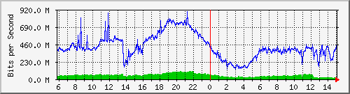 192.168.222.122_10ge1_0_38 Traffic Graph