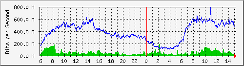192.168.222.122_10ge1_0_39 Traffic Graph