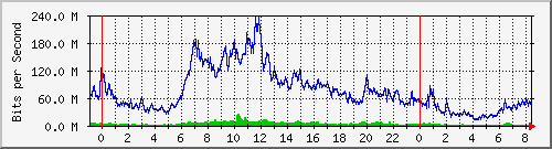 192.168.222.122_10ge1_0_4 Traffic Graph