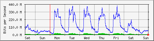 week