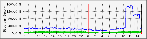 192.168.222.122_10ge1_0_40 Traffic Graph