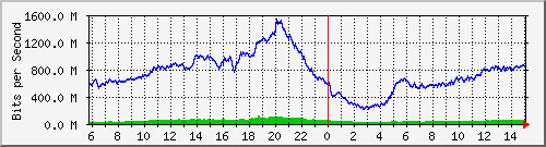 192.168.222.122_10ge1_0_41 Traffic Graph