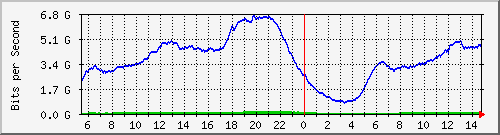 192.168.222.122_10ge1_0_42 Traffic Graph