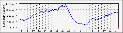 192.168.222.122_10ge1_0_43 Traffic Graph