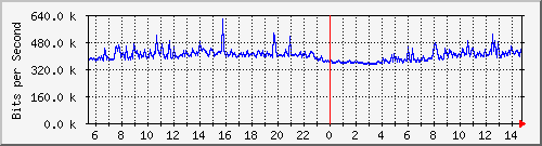 192.168.222.122_10ge1_0_45 Traffic Graph