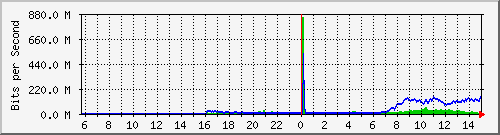 192.168.222.122_10ge1_0_47 Traffic Graph