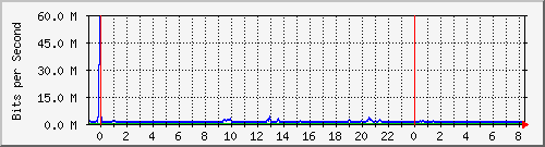 192.168.222.122_10ge1_0_48 Traffic Graph