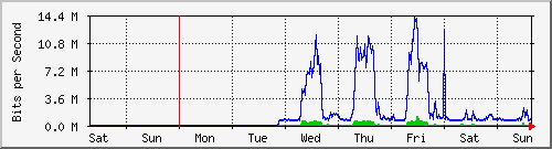 week