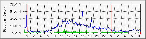 192.168.222.122_10ge1_0_6 Traffic Graph