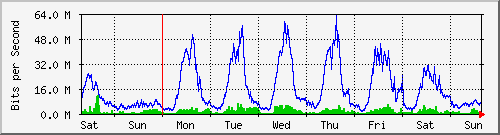 week