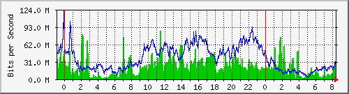 192.168.222.122_10ge1_0_7 Traffic Graph