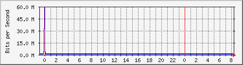 192.168.222.122_10ge1_0_8 Traffic Graph