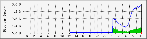 192.168.222.122_eth-trunk10 Traffic Graph