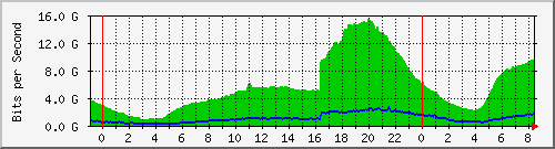 192.168.222.122_eth-trunk111 Traffic Graph
