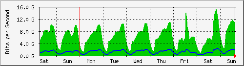 week