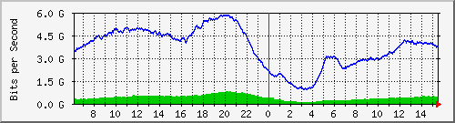 192.168.222.122_eth-trunk20 Traffic Graph