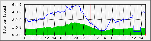192.168.222.122_eth-trunk30 Traffic Graph