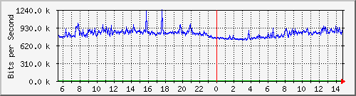 192.168.222.122_eth-trunk40 Traffic Graph
