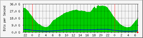 192.168.222.123_100ge1_0_1 Traffic Graph