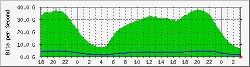 192.168.222.123_100ge1_0_2 Traffic Graph