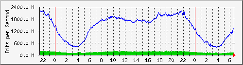 192.168.222.123_10ge1_0_1 Traffic Graph