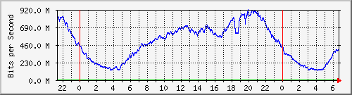 192.168.222.123_10ge1_0_11 Traffic Graph