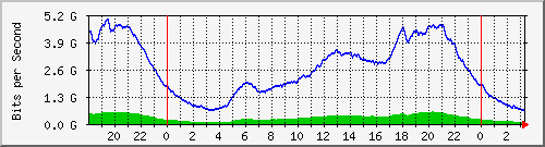 192.168.222.123_10ge1_0_12 Traffic Graph