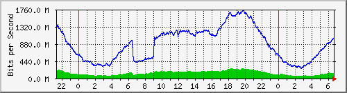 192.168.222.123_10ge1_0_13 Traffic Graph