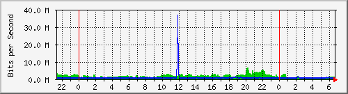 192.168.222.123_10ge1_0_16 Traffic Graph