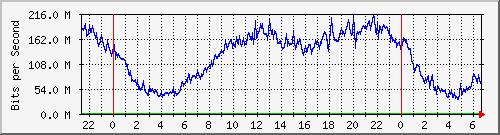 192.168.222.123_10ge1_0_18 Traffic Graph