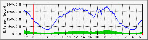 192.168.222.123_10ge1_0_19 Traffic Graph