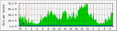 192.168.222.123_10ge1_0_2 Traffic Graph