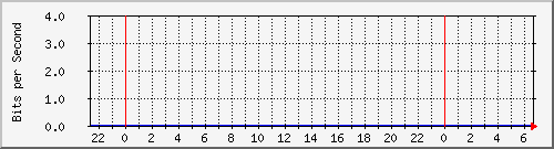 192.168.222.123_10ge1_0_20 Traffic Graph