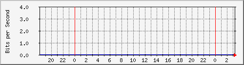 192.168.222.123_10ge1_0_21 Traffic Graph