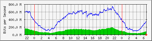 192.168.222.123_10ge1_0_22 Traffic Graph