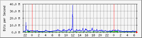 192.168.222.123_10ge1_0_23 Traffic Graph