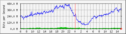192.168.222.123_10ge1_0_25 Traffic Graph