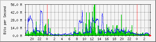 192.168.222.123_10ge1_0_26 Traffic Graph