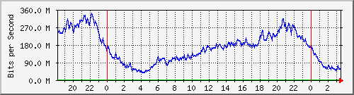 192.168.222.123_10ge1_0_28 Traffic Graph