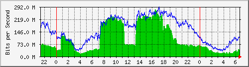 192.168.222.123_10ge1_0_3 Traffic Graph