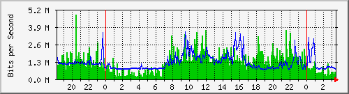 192.168.222.123_10ge1_0_31 Traffic Graph