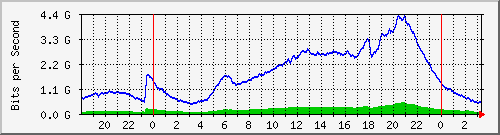 192.168.222.123_10ge1_0_32 Traffic Graph