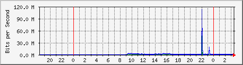 192.168.222.123_10ge1_0_34 Traffic Graph