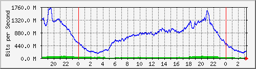 192.168.222.123_10ge1_0_36 Traffic Graph