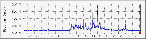 192.168.222.123_10ge1_0_38 Traffic Graph