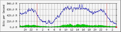 192.168.222.123_10ge1_0_39 Traffic Graph