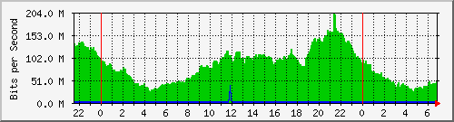 192.168.222.123_10ge1_0_4 Traffic Graph
