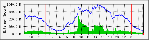 192.168.222.123_10ge1_0_40 Traffic Graph