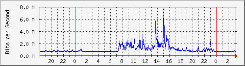 192.168.222.123_10ge1_0_42 Traffic Graph